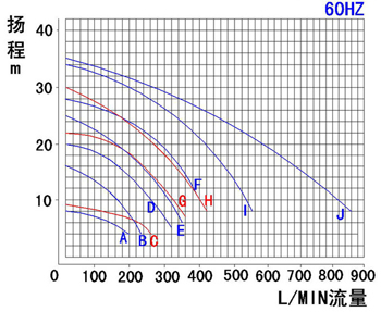 耐酸堿自吸泵性能曲線圖（60hz）